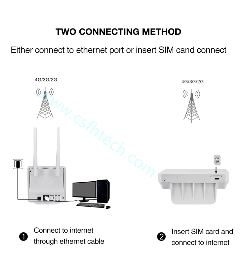 Csfhtech Unlocked 4G Router external antenna WiFi Hotspot Wireless 3G 4G Wifi router WAN LAN RJ45 Broadband CPE Router With Sim Card Slot (1).jpg